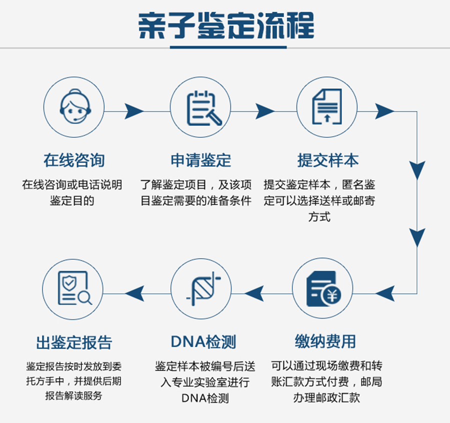 深圳亲子鉴定流程