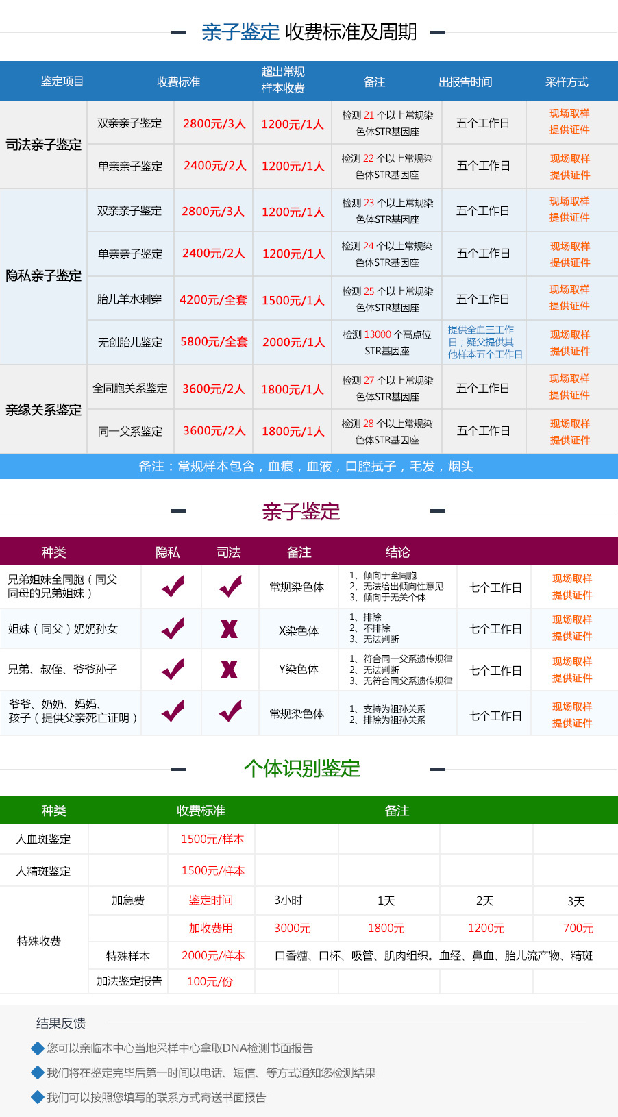 深圳产前亲子鉴定费用?附费用明细表